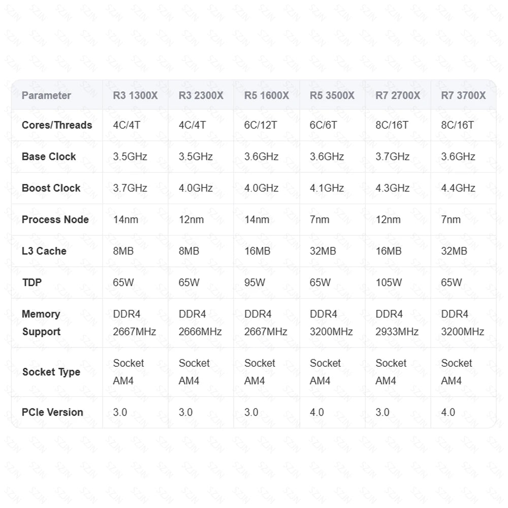 JGINYUE B350M Motherboard Set with AMD Ryzen 3/5/7 CPU Cooler DDR4 Dual Channel RAM Support M.2 NVME ARGB Computer Gaming Kit